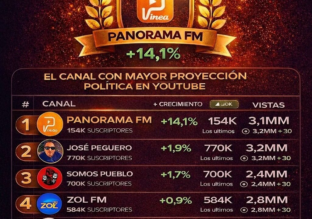 Panorama FM se consolida como la plataforma de opinión política de mayor crecimiento e influencia en República Dominicana